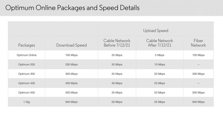 Optimum is dramatically reducing cable internet speeds to be better ‘aligned with the industry’